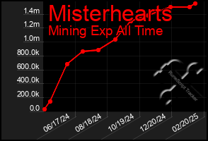 Total Graph of Misterhearts