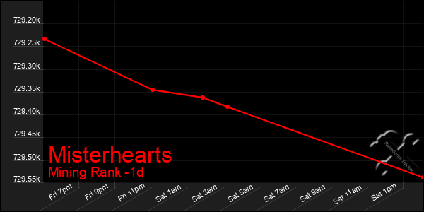 Last 24 Hours Graph of Misterhearts