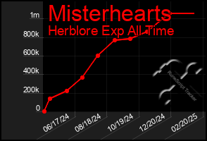 Total Graph of Misterhearts