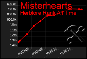 Total Graph of Misterhearts