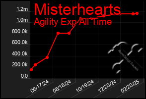 Total Graph of Misterhearts