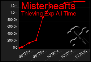 Total Graph of Misterhearts