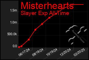 Total Graph of Misterhearts