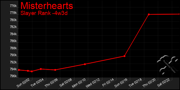 Last 31 Days Graph of Misterhearts