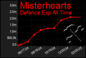 Total Graph of Misterhearts