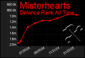 Total Graph of Misterhearts