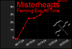 Total Graph of Misterhearts