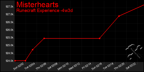 Last 31 Days Graph of Misterhearts