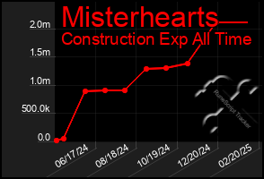 Total Graph of Misterhearts