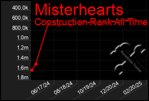 Total Graph of Misterhearts