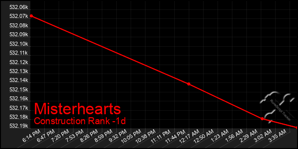 Last 24 Hours Graph of Misterhearts