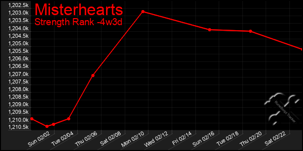 Last 31 Days Graph of Misterhearts