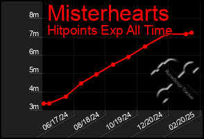 Total Graph of Misterhearts