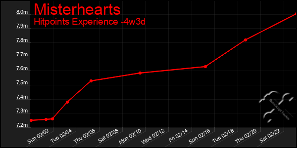 Last 31 Days Graph of Misterhearts