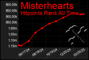 Total Graph of Misterhearts