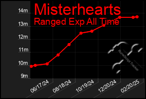 Total Graph of Misterhearts