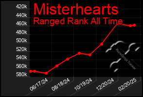 Total Graph of Misterhearts