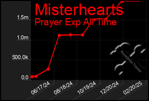 Total Graph of Misterhearts