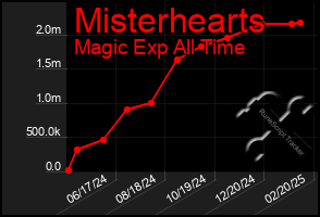 Total Graph of Misterhearts