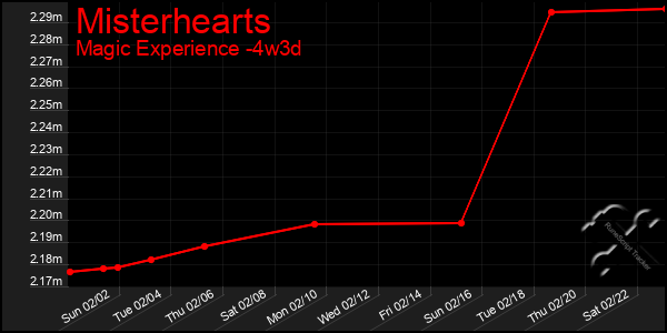 Last 31 Days Graph of Misterhearts