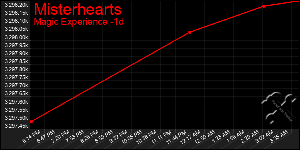Last 24 Hours Graph of Misterhearts