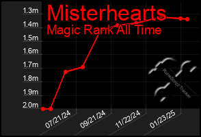 Total Graph of Misterhearts