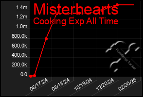 Total Graph of Misterhearts