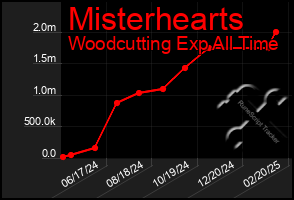 Total Graph of Misterhearts