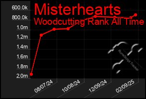 Total Graph of Misterhearts