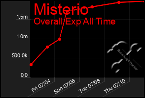 Total Graph of Misterio