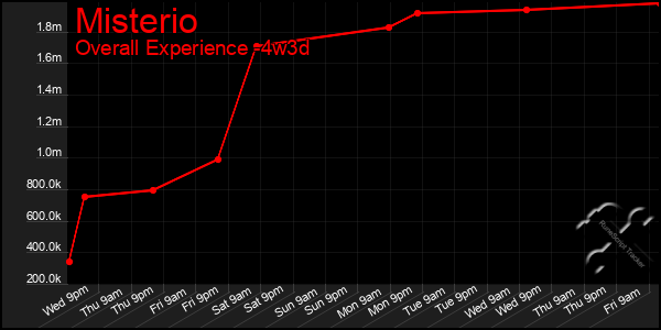 Last 31 Days Graph of Misterio