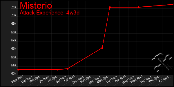 Last 31 Days Graph of Misterio