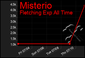 Total Graph of Misterio