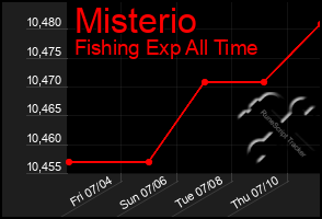 Total Graph of Misterio