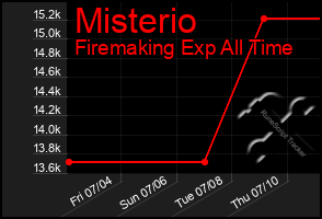 Total Graph of Misterio