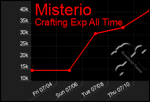 Total Graph of Misterio
