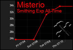 Total Graph of Misterio