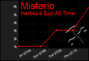 Total Graph of Misterio