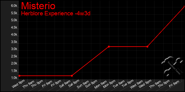 Last 31 Days Graph of Misterio