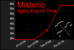 Total Graph of Misterio