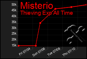 Total Graph of Misterio