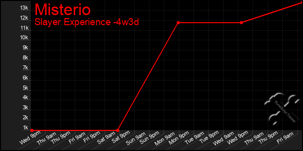 Last 31 Days Graph of Misterio