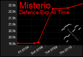 Total Graph of Misterio