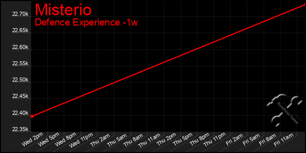 Last 7 Days Graph of Misterio