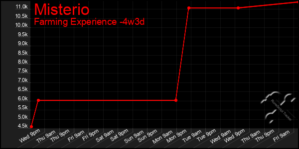 Last 31 Days Graph of Misterio