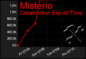 Total Graph of Misterio