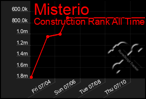 Total Graph of Misterio