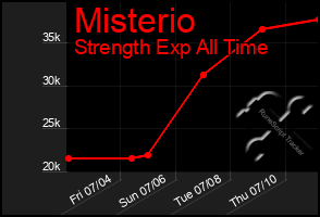Total Graph of Misterio