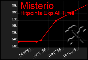 Total Graph of Misterio