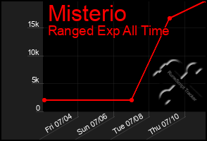 Total Graph of Misterio